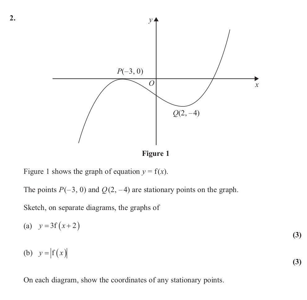 Figure-1-shows-the-graph-of-equation-$y-=-f(x)$-Edexcel-A-Level Maths Pure-Question 4-2012-Paper 6.png